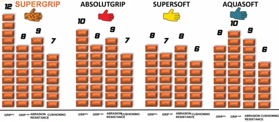 Uhlsport-Supergrip-vs-Absolutgrip-Softgrip-en-Aquagrip-1024x448_0.webp